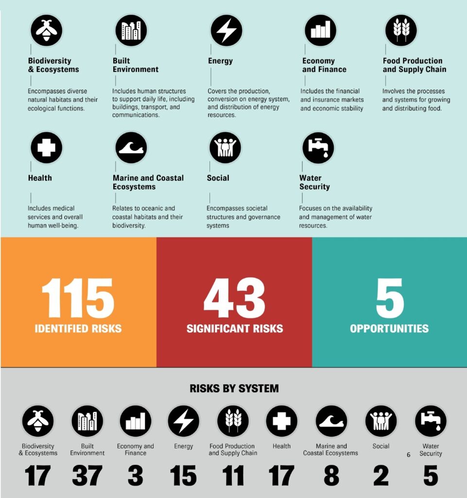 The National Climate Change Risk Assessment